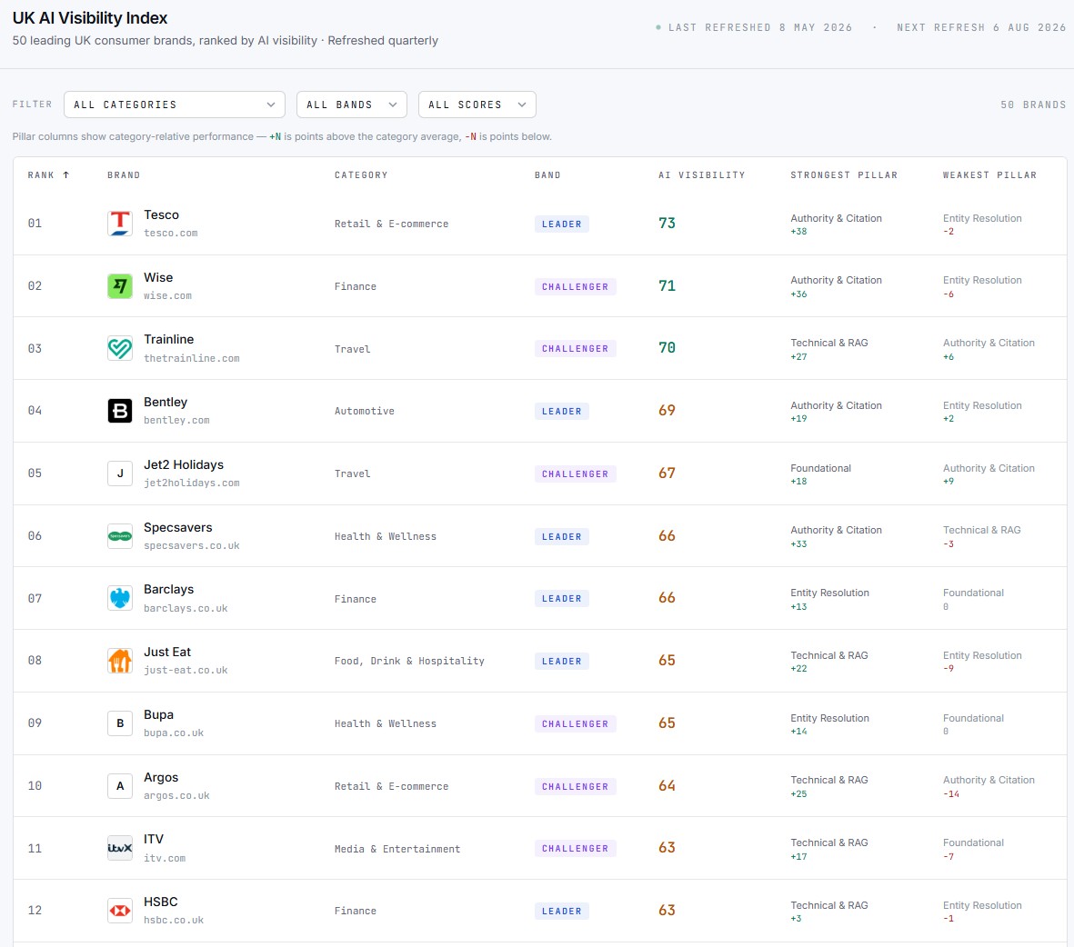 Introducing the UK AI Visibility Index: how 50 leading consumer brands appear to ChatGPT, Gemini, and Perplexity