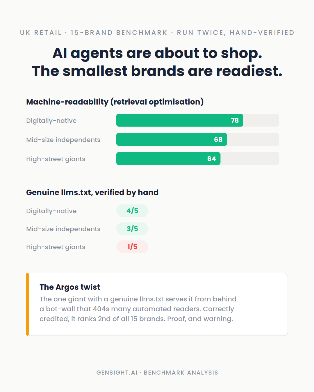 AI agents are about to do the shopping. The smallest brands are the readiest.
