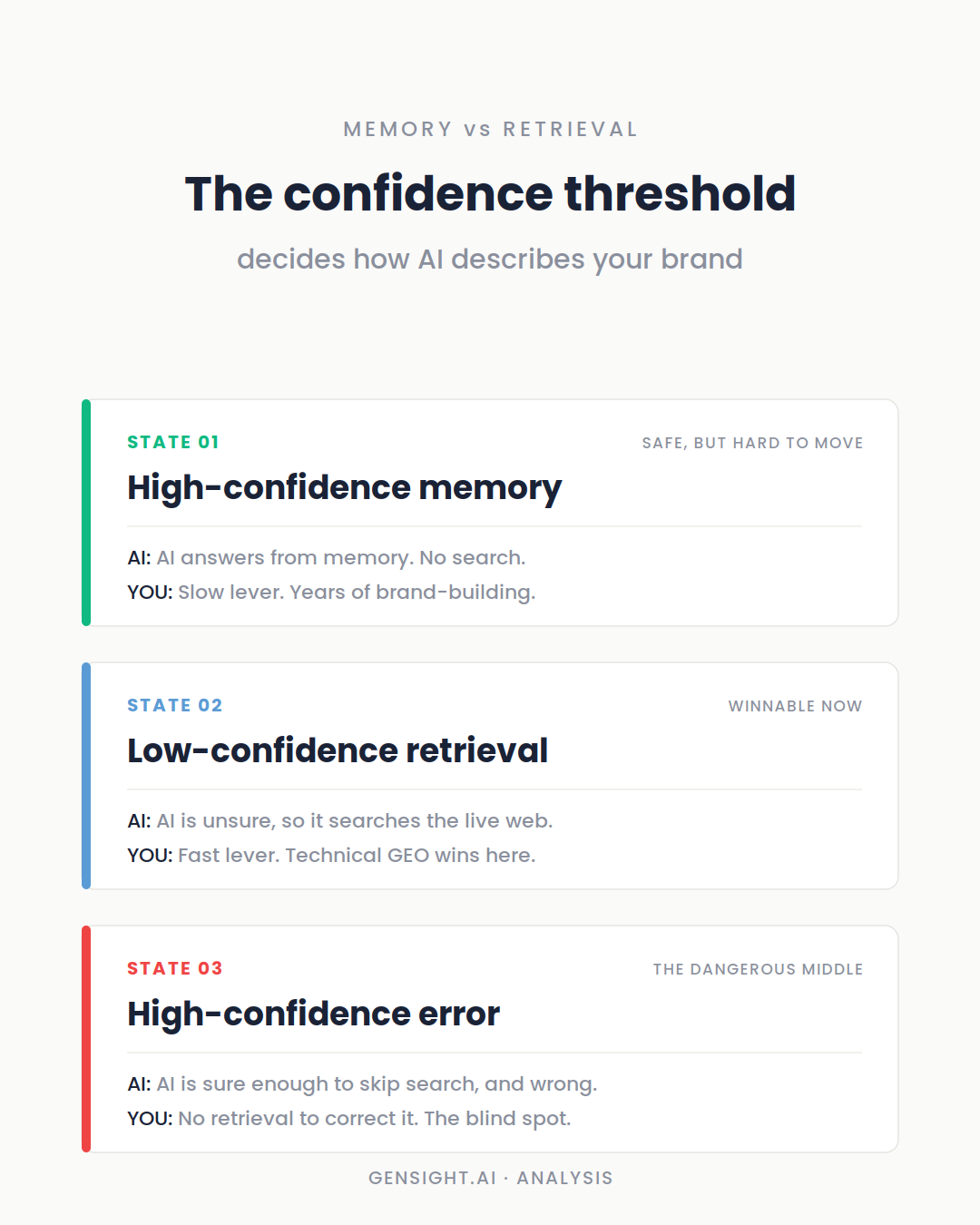 When AI is confidently wrong about your brand, there is no retrieval coming to fix it