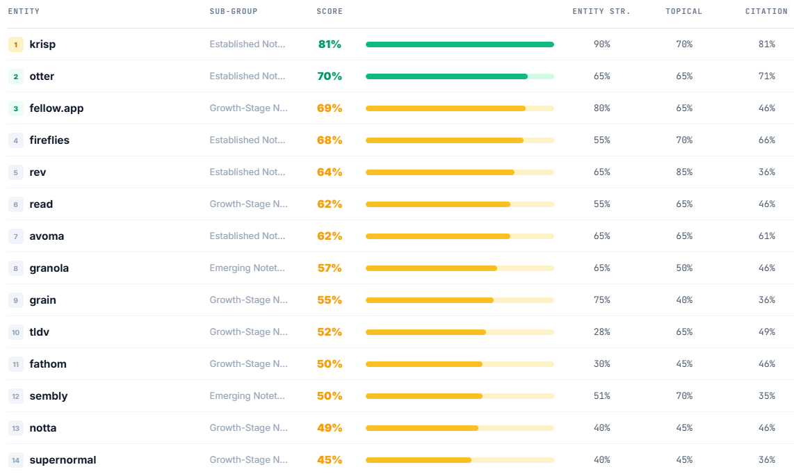 We benchmarked 14 AI notetakers. AI search has already picked its favourites, and they are not the hyped ones.