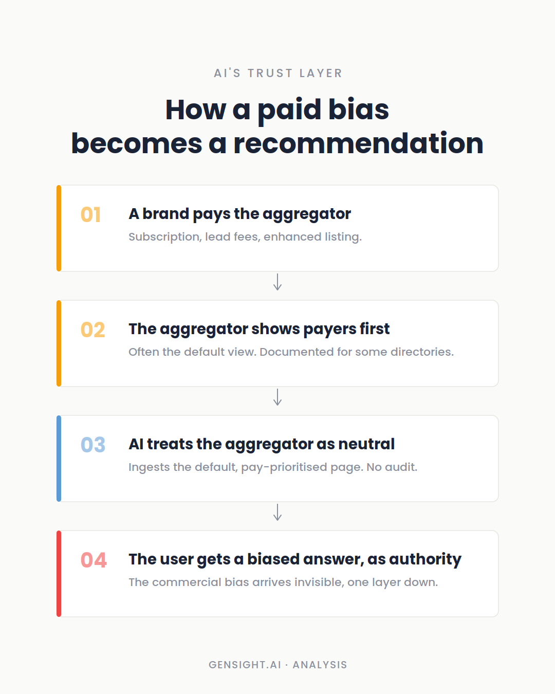 AI has outsourced its trust to a handful of aggregators it never audits. Some of them are pay-to-play.
