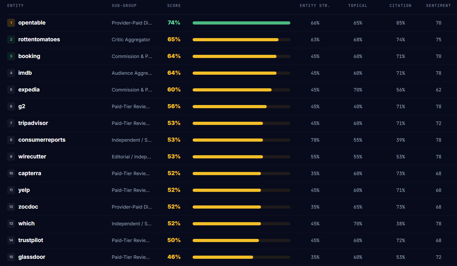 AI rewards review sites for being open, not for being independent