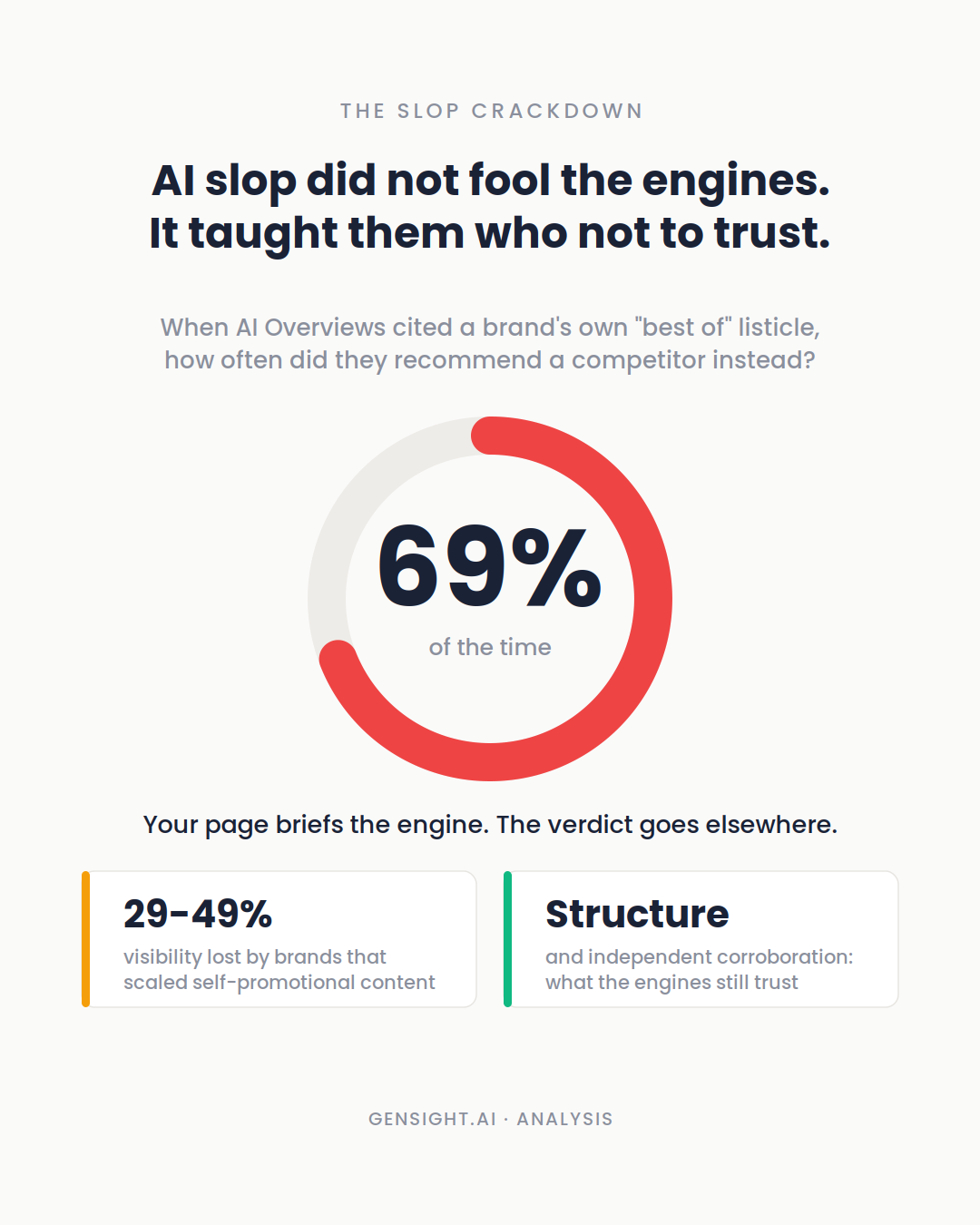 AI slop did not fool the engines. It taught them who not to trust.