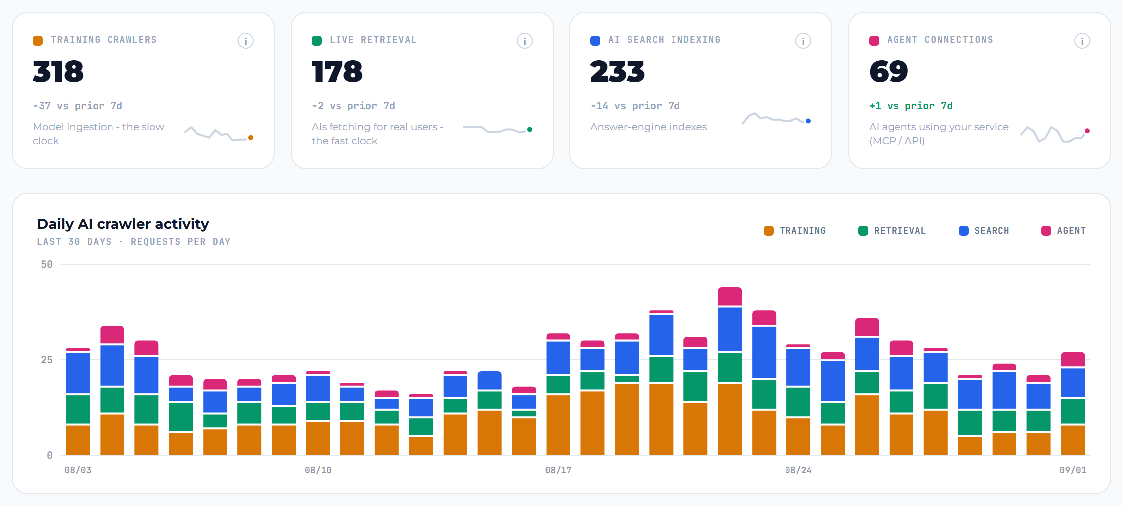 Your audit shows what AI can read. AI Traffic shows what it did read.