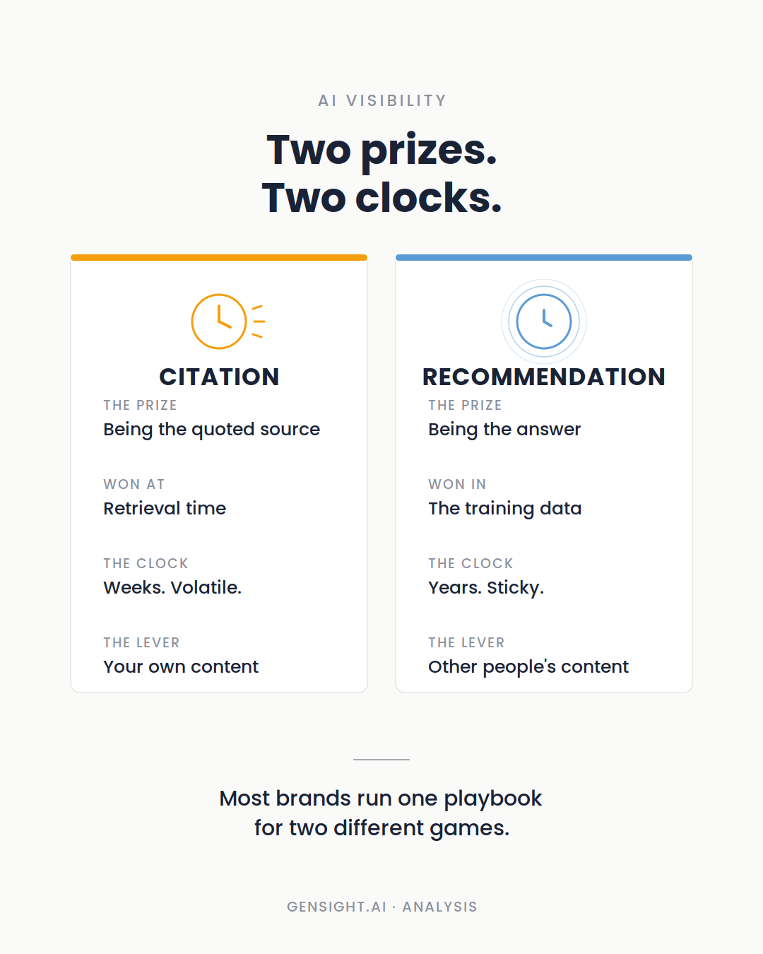 Citations and recommendations are two different prizes. Most brands are running one playbook for both.