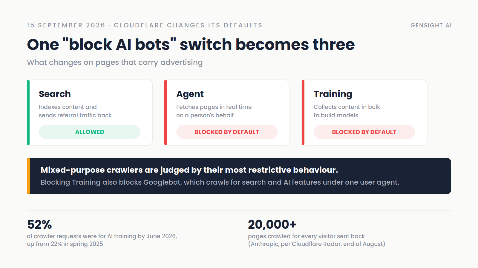 On 15 September, a quarter of the web changes its mind about AI crawlers