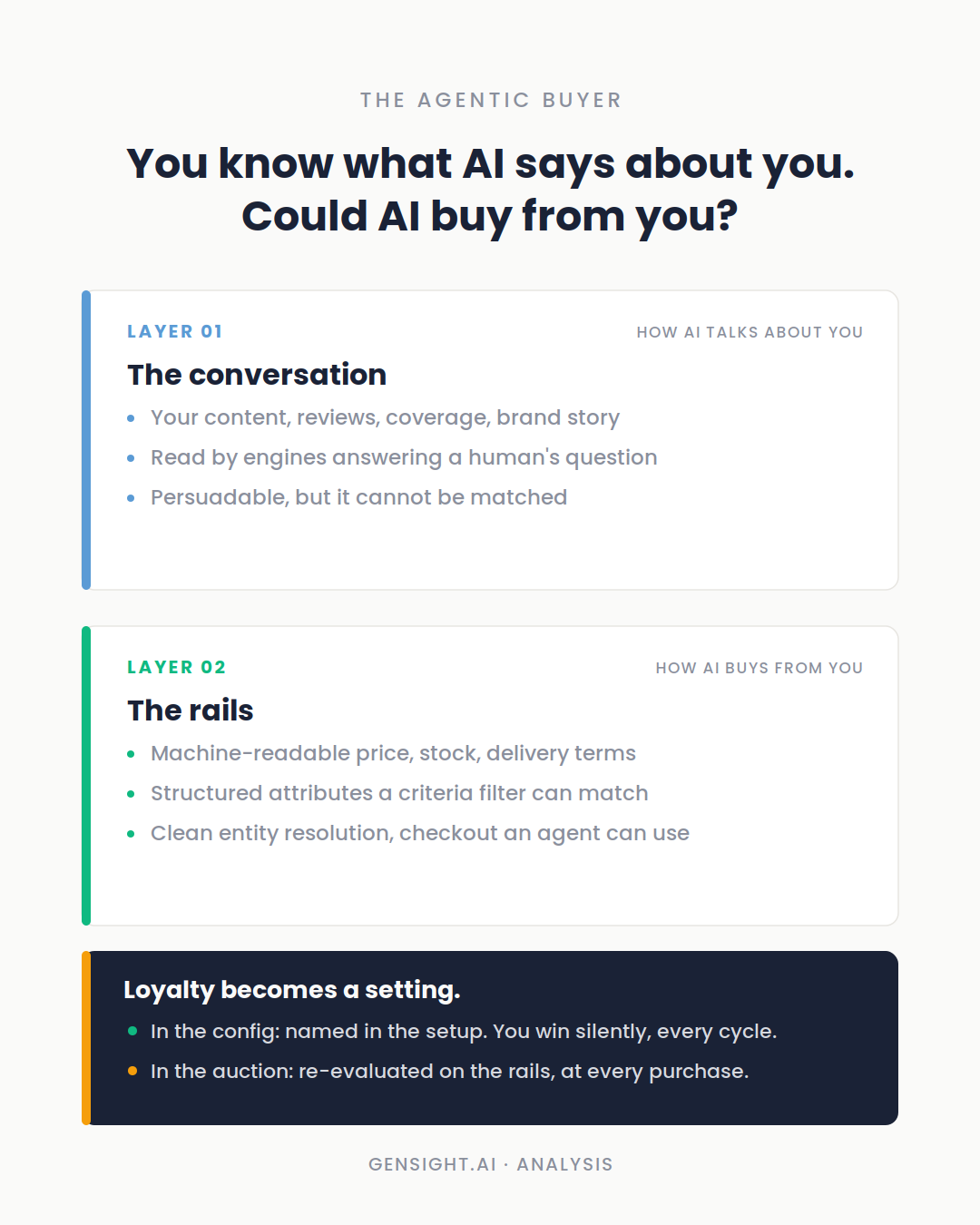 You know what AI says about you. Could AI buy from you?
