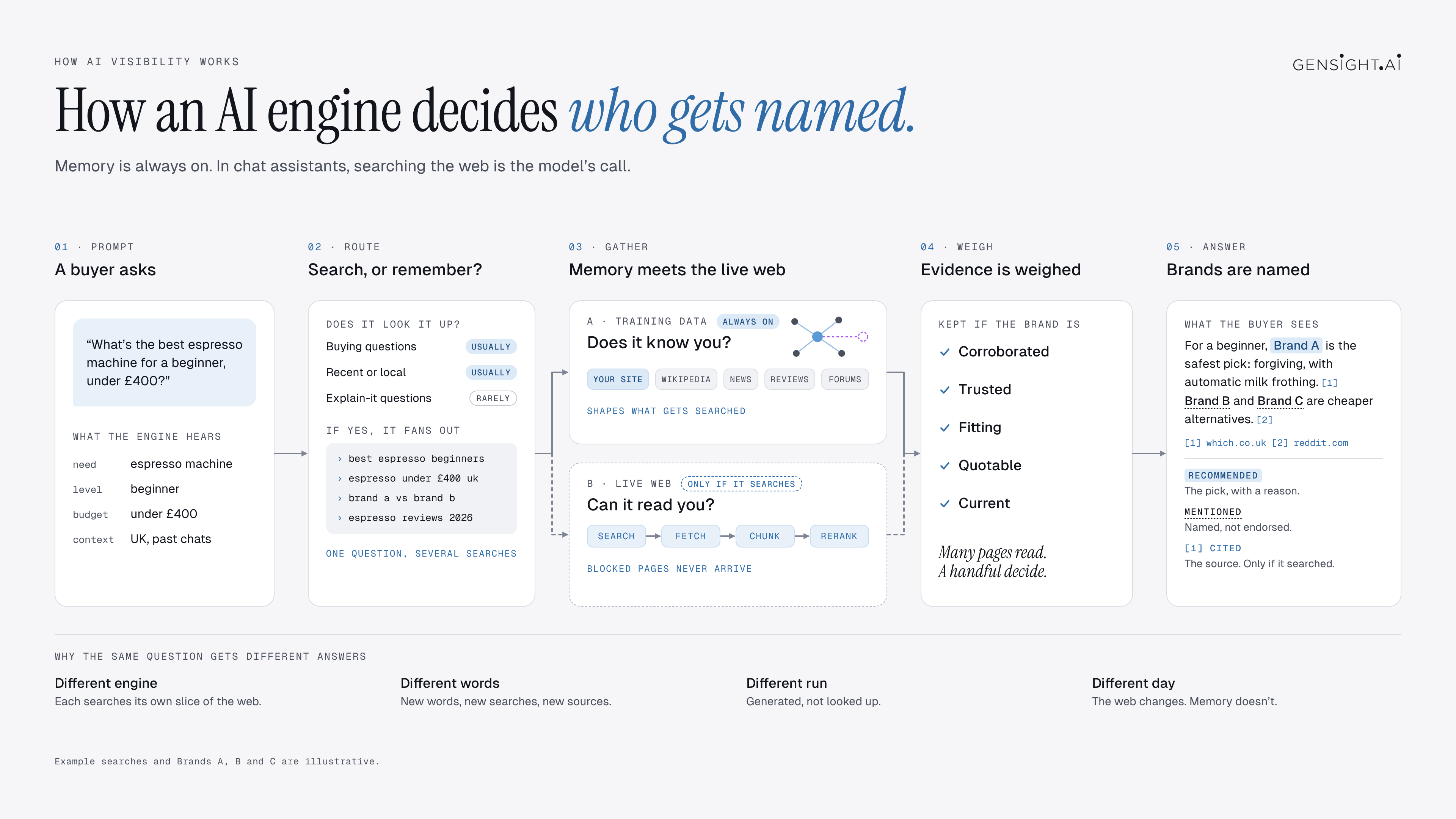 From prompt to answer: how AI decides who gets named