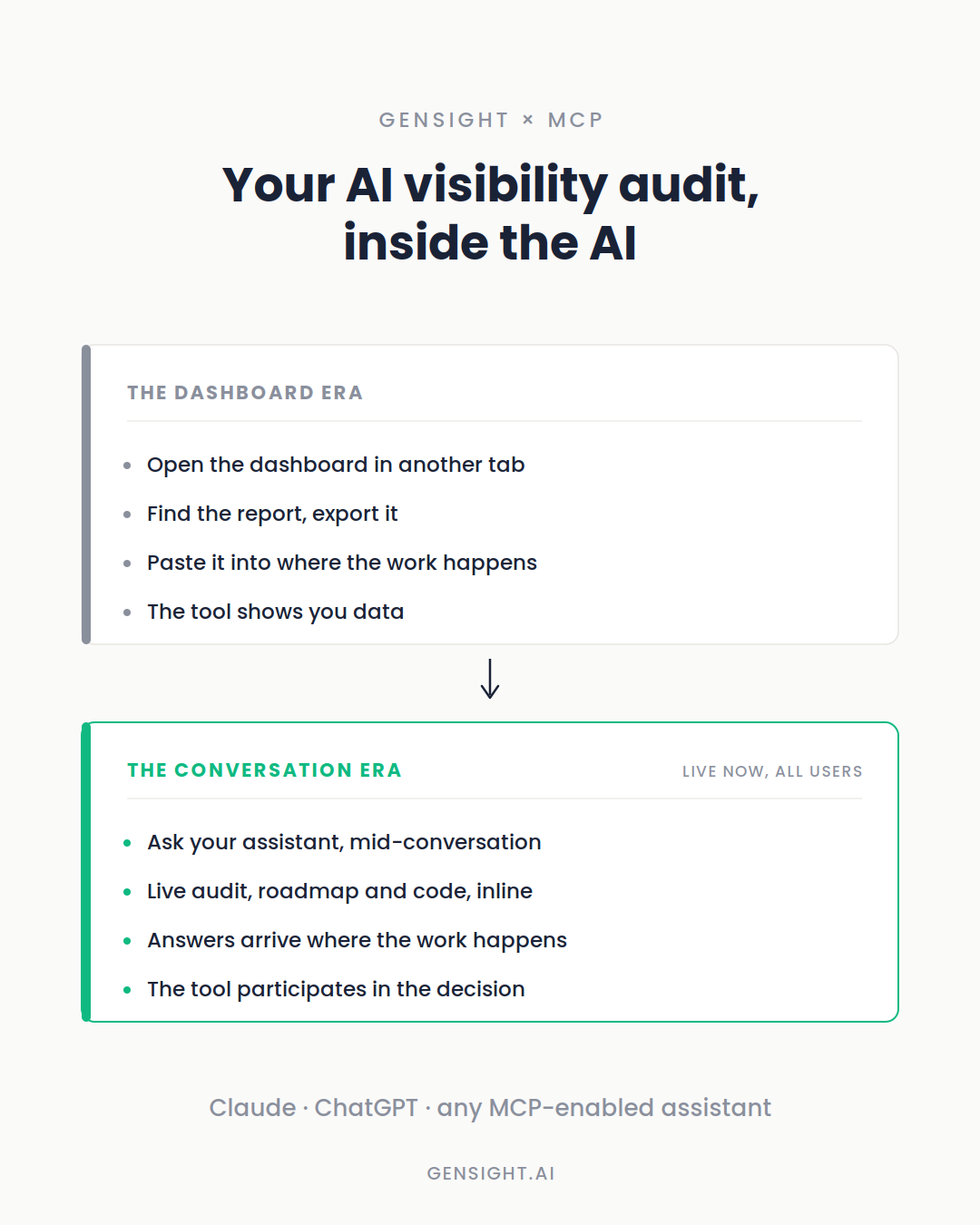 We connected GenSight to Claude and ChatGPT. Here is why that matters more than it sounds.
