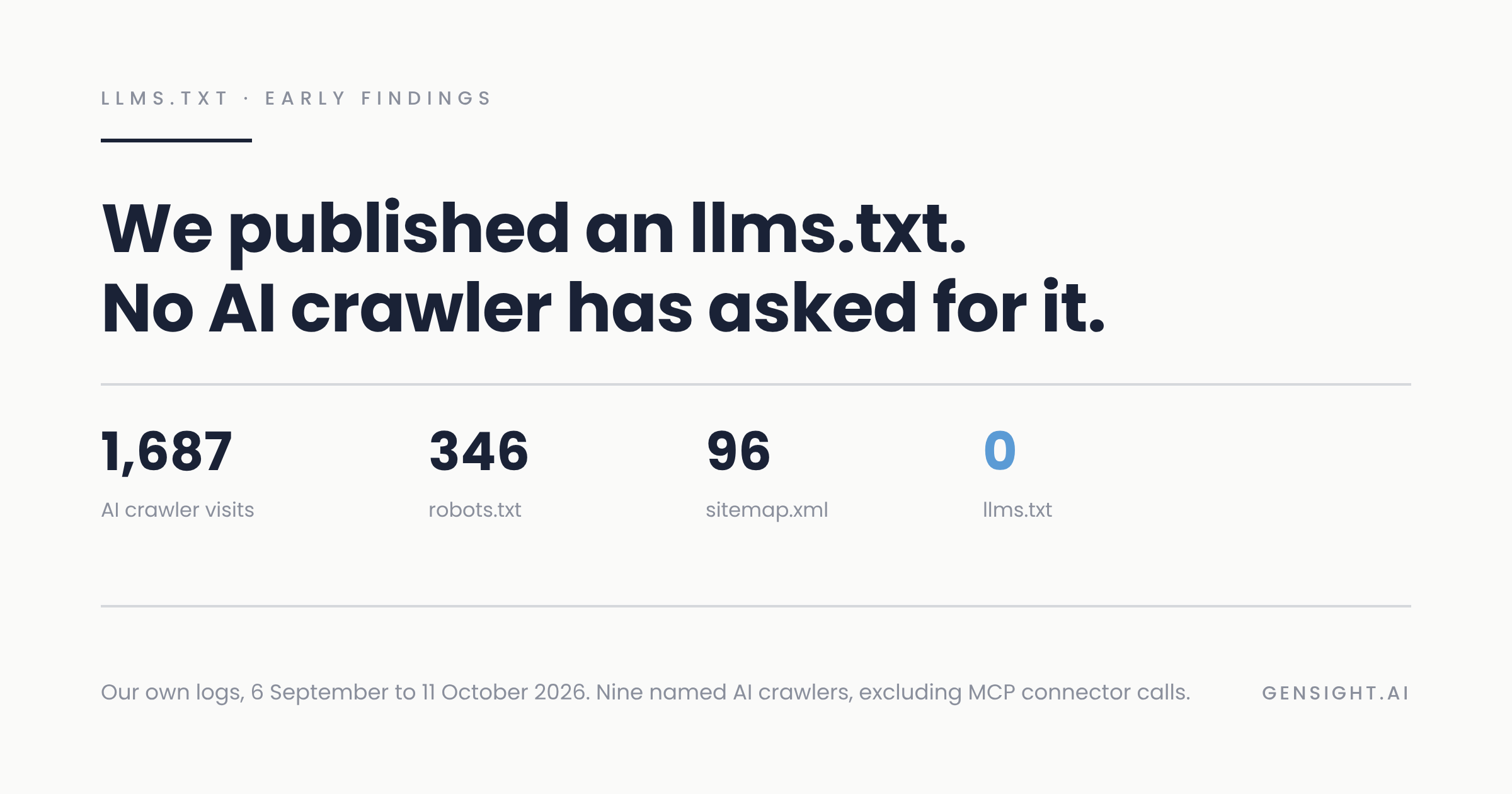 We published an llms.txt file. No AI crawler has asked for it.