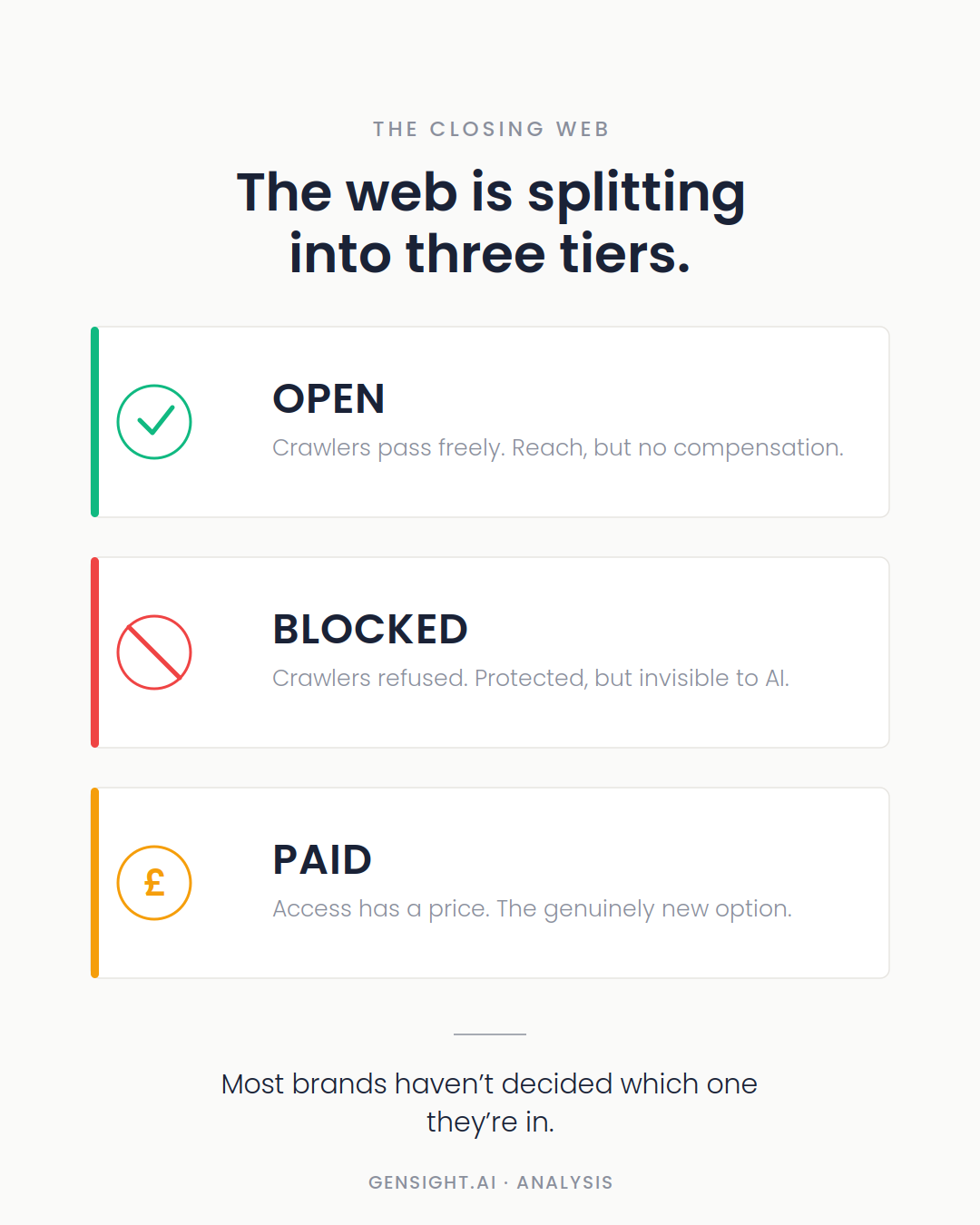 The web is splitting into three tiers: open, blocked, and paid. Most brands haven't decided which one they are in.