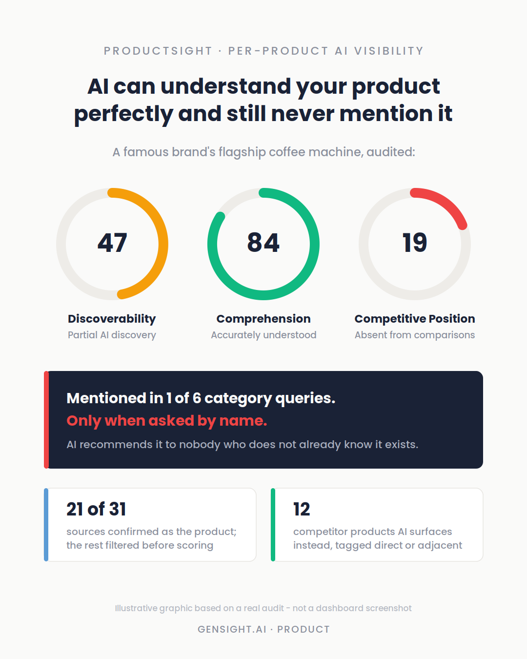 AI can understand your product perfectly and still never mention it